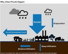 urban-flood-why-they-happen